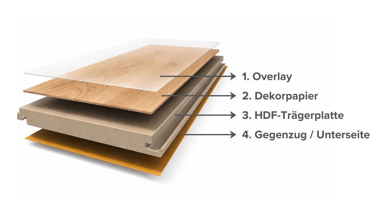 Darstellung der 4 Schichten einer Laminatdiele: Overlay, Dekorpapier, HDF-Trägerplatte und Gegenzug / Unterseite 