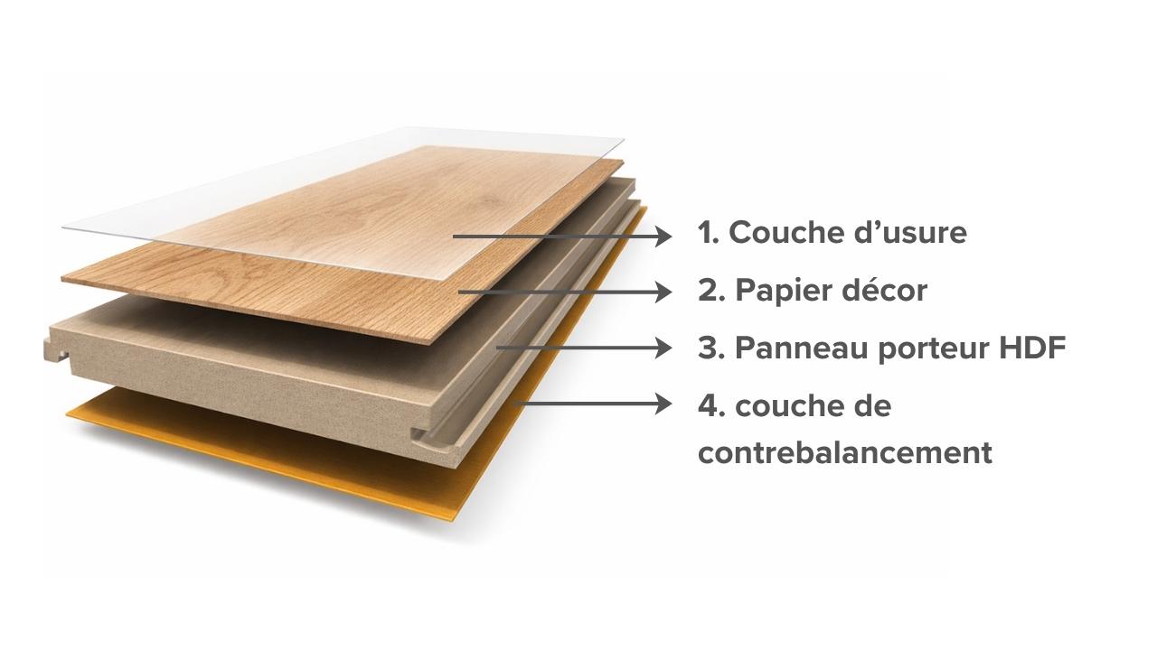 Sch&eacute;ma des 4 couches d'une lame de stratifi&eacute; : couche d&rsquo;usure (overlay), papier d&eacute;cor (papier d&eacute;coratif), panneau porteur HDF et couche de contrebalancement / face inf&eacute;rieure