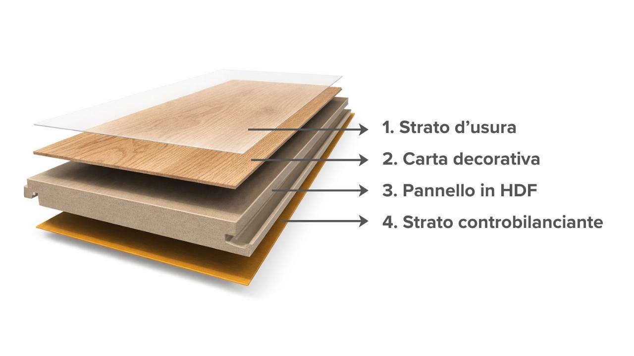 Schema dei 4 strati di una doga in laminato: strato d’usura (overlay), carta decorativa, pannello in HDF e strato controbilanciante / lato inferiore